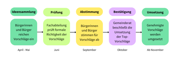 Grafische Darstellung des Bürgerhaushalts mit Zeitstrahl