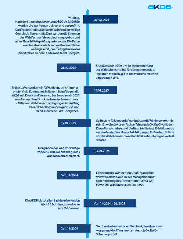 Schematischer Zeitstrahl der Bundestagswahl 2025